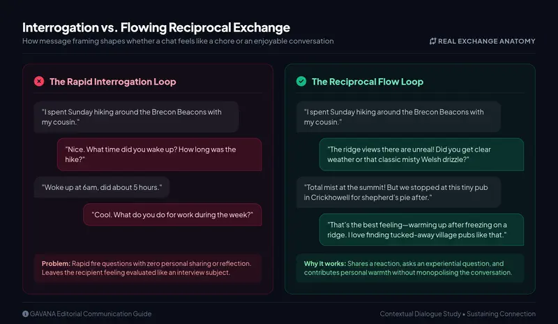 High-resolution comparative matrix showing the difference between a rapid interrogation loop and a flowing reciprocal dialogue
