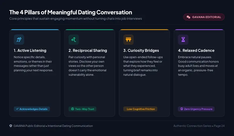 High-resolution editorial infographic illustrating the 4 Pillars of Meaningful Dating Conversation: Active Listening, Reciprocal Sharing, Curiosity Bridges, and Relaxed Cadence
