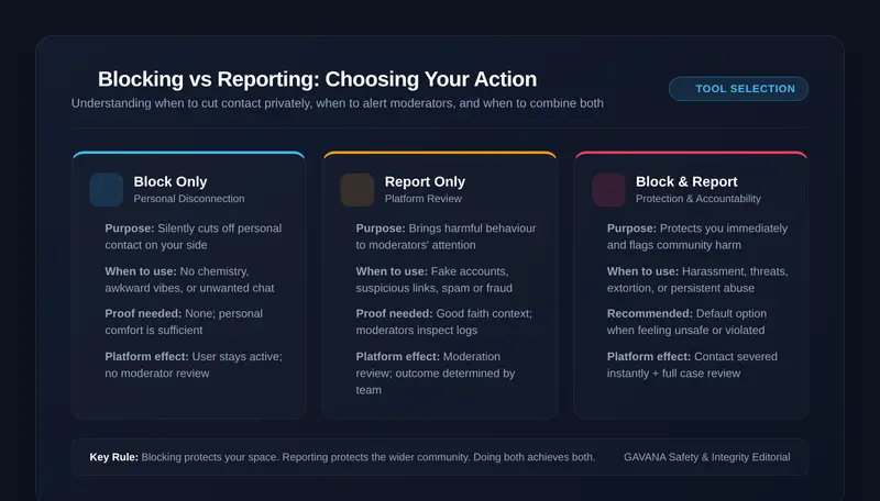 Comparison grid contrasting Block Only, Report Only, and Block & Report Combined across purpose, use cases, proof requirements, and platform outcomes.