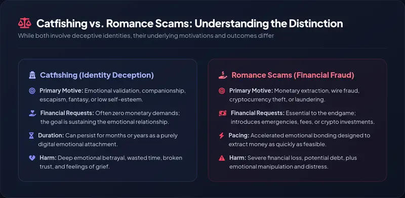 Editorial comparison infographic detailing the differences between Catfishing (identity deception driven by emotional motives) and Romance Scams (financial fraud driven by monetary extraction)