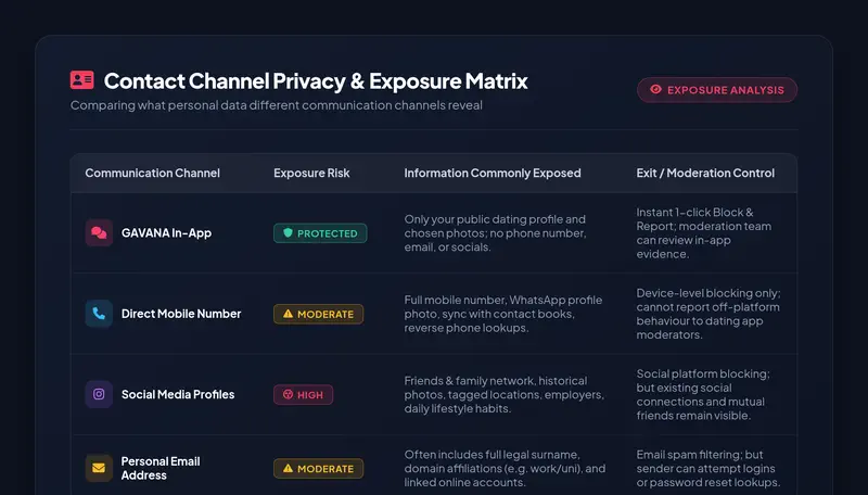 Matrix comparing the privacy exposure of Amoura in-app messaging, direct mobile numbers, social media profiles, and email addresses.