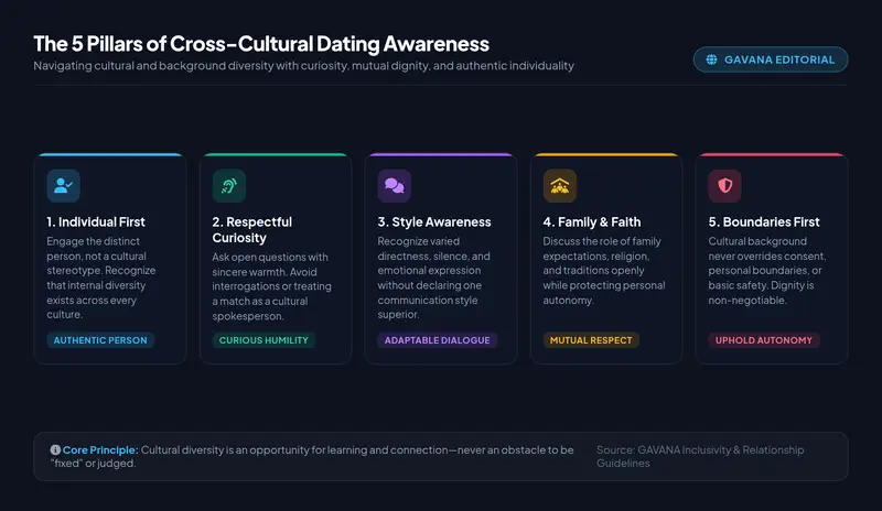 Infographic illustrating the 5 pillars of cross-cultural dating awareness: individual first, respectful curiosity, style awareness, family and faith, and boundaries first