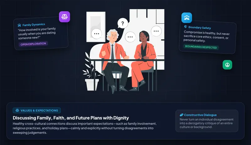 Vector character illustration showing two adults discussing core values, family involvement, and traditions calmly with mutual respect panels