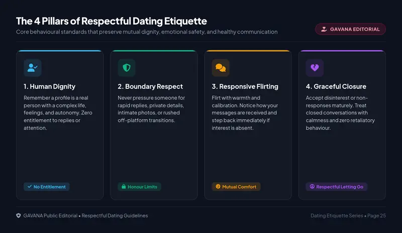 High-resolution editorial infographic illustrating the 4 Pillars of Respectful Dating Etiquette: Human Dignity, Boundary Respect, Responsive Flirting, and Graceful Closure