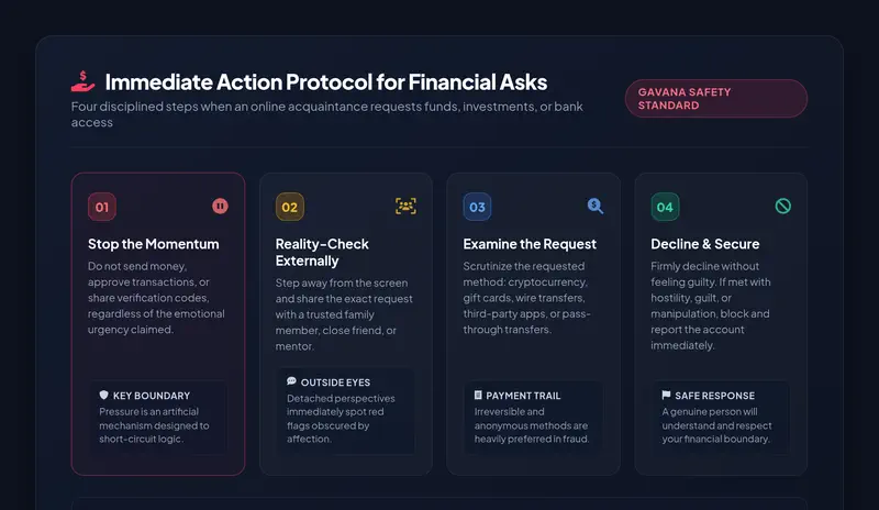 High-resolution editorial illustration showing the four-step immediate action protocol when asked for money: Stop the Momentum, Reality-Check Externally, Examine the Request, and Decline & Secure