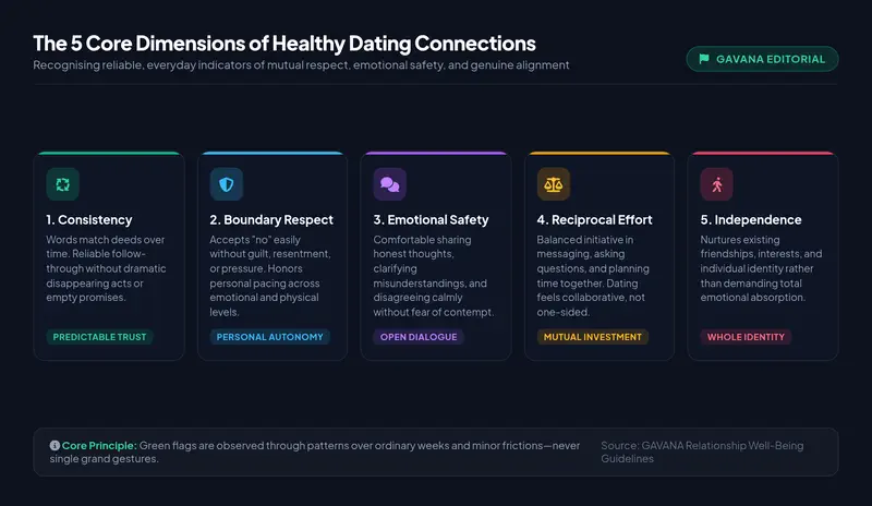 Infographic detailing the 5 core dimensions of healthy dating connections: consistency, boundary respect, emotional safety, reciprocal effort, and independence