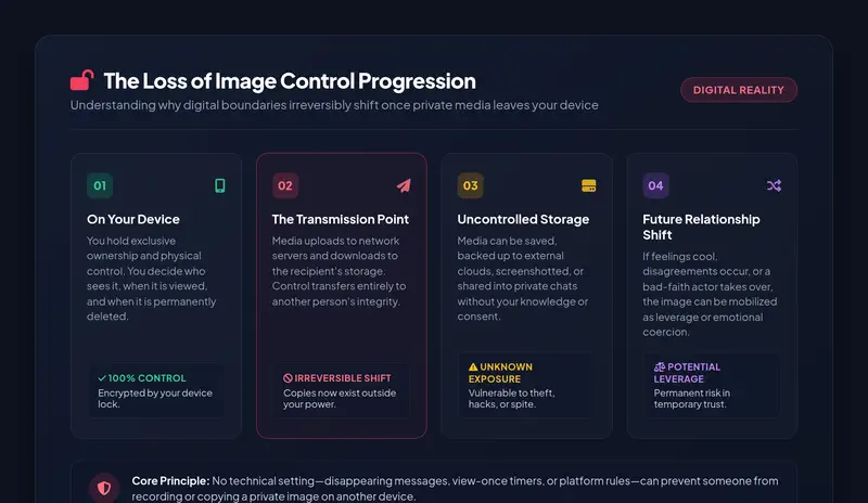 High-resolution editorial illustration detailing the Loss of Image Control Progression: from device ownership to transmission, uncontrolled storage, and relational shifts