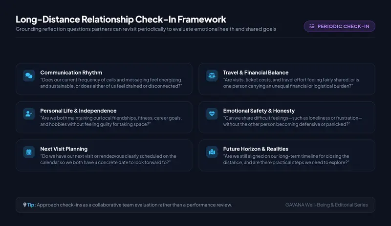Infographic detailing the 6 practical reflection questions for long-distance couples check-in framework