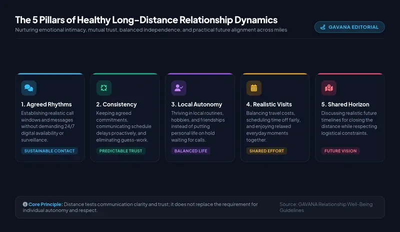 Infographic illustrating the 5 pillars of healthy long-distance relationships: agreed rhythms, consistency, local autonomy, realistic visits, and shared horizon