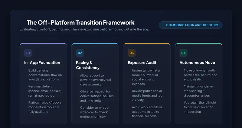 Infographic showing the Off-Platform Transition Framework: In-App Foundation, Pacing and Consistency, Exposure Audit, and Autonomous Move.