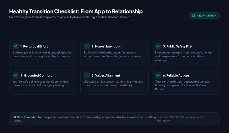Infographic checklist outlining 6 essential checkpoints for moving from app chat to real relationship: reciprocal effort, honest intentions, public safety, grounded comfort, values alignment, and reliable actions