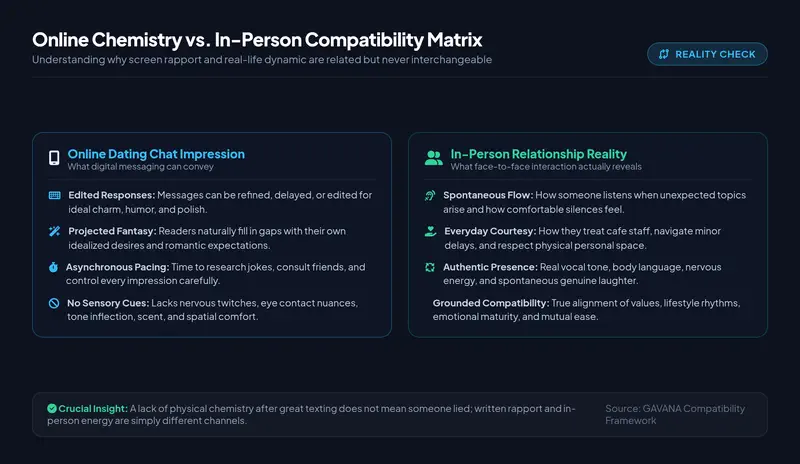 Infographic comparing online chat impressions with real-world in-person compatibility factors