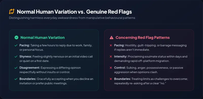 High-resolution comparison matrix contrasting normal human variation (occasional delays, shyness, healthy boundaries) against concerning red flag patterns (hostility, possessiveness, boundary testing)