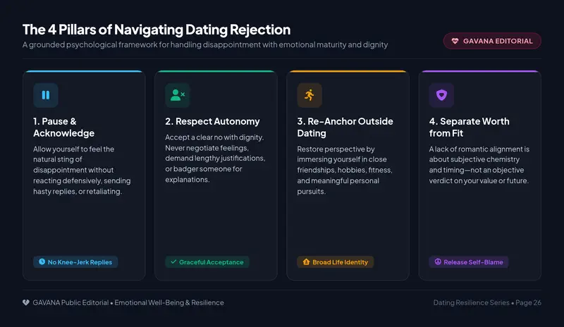 Infographic illustrating the 4 pillars of navigating dating rejection: pause and acknowledge, respect autonomy, re-anchor outside dating, and separate worth from fit
