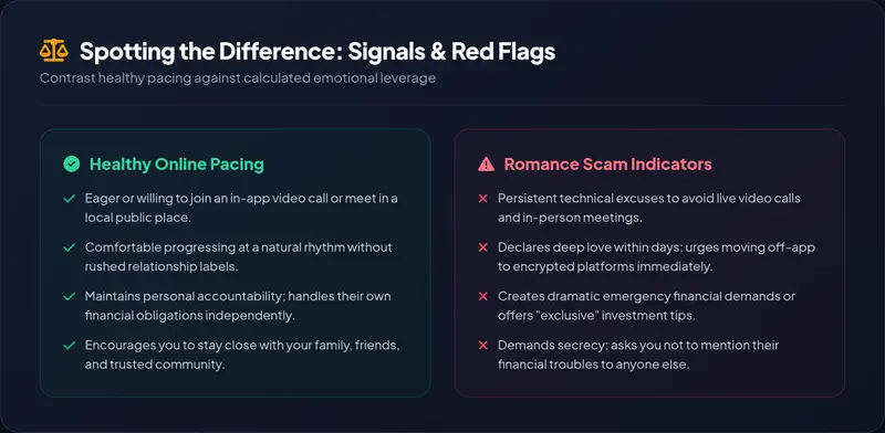 Editorial comparison infographic contrasting healthy online relationship pacing against romance scam red flags