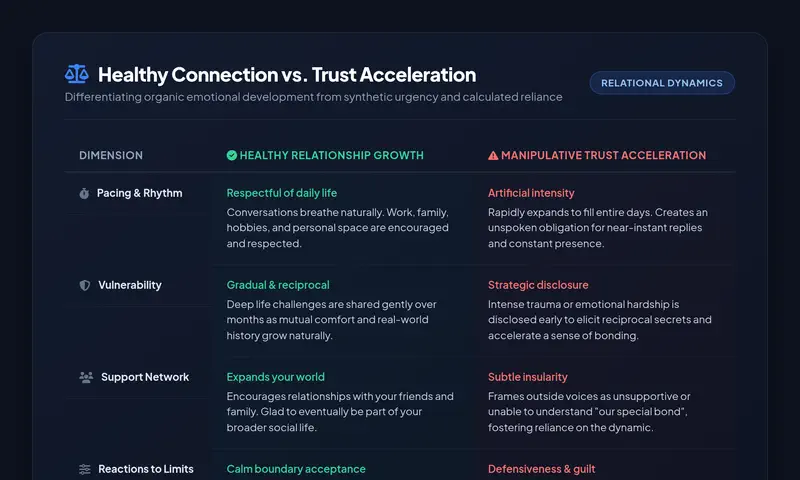 High-resolution comparative infographic detailing Healthy Connection Growth versus Manipulative Trust Acceleration across Pacing, Vulnerability, Support Network, and Boundary Reactions